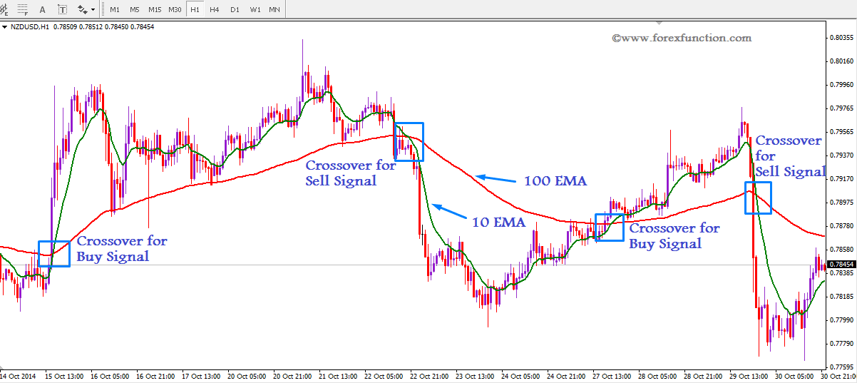 ema-crossover-trading-strategy