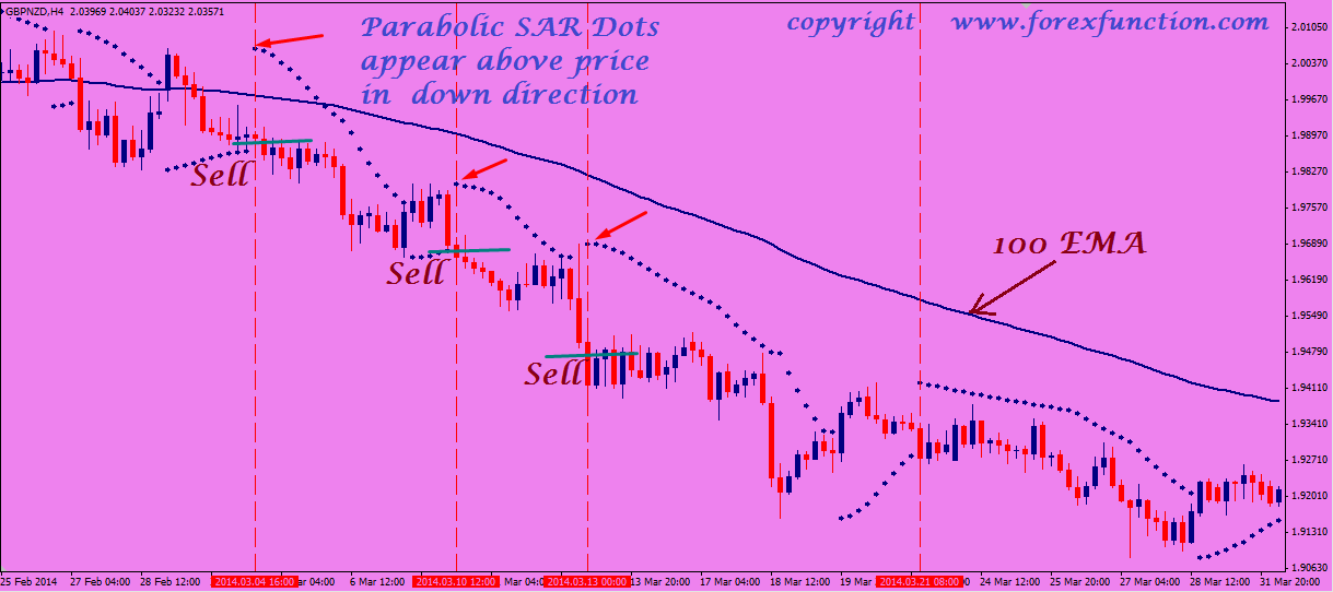 Parabolic sar forex trading strategy