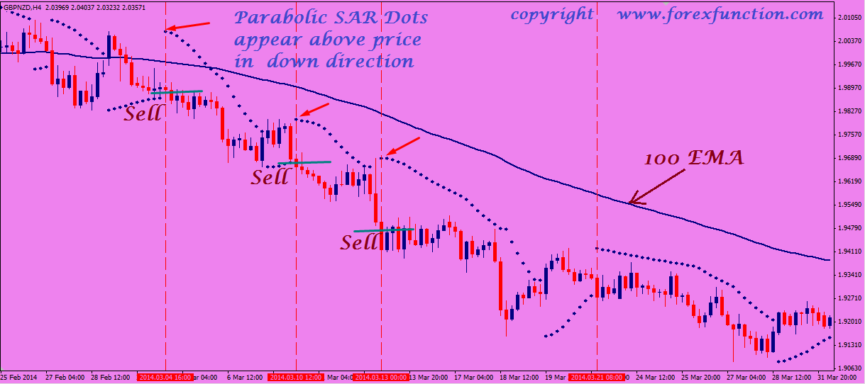 parabolic sar trading strategy