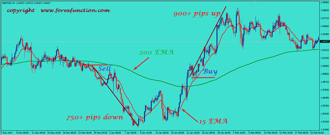 forex strategy ema crossover