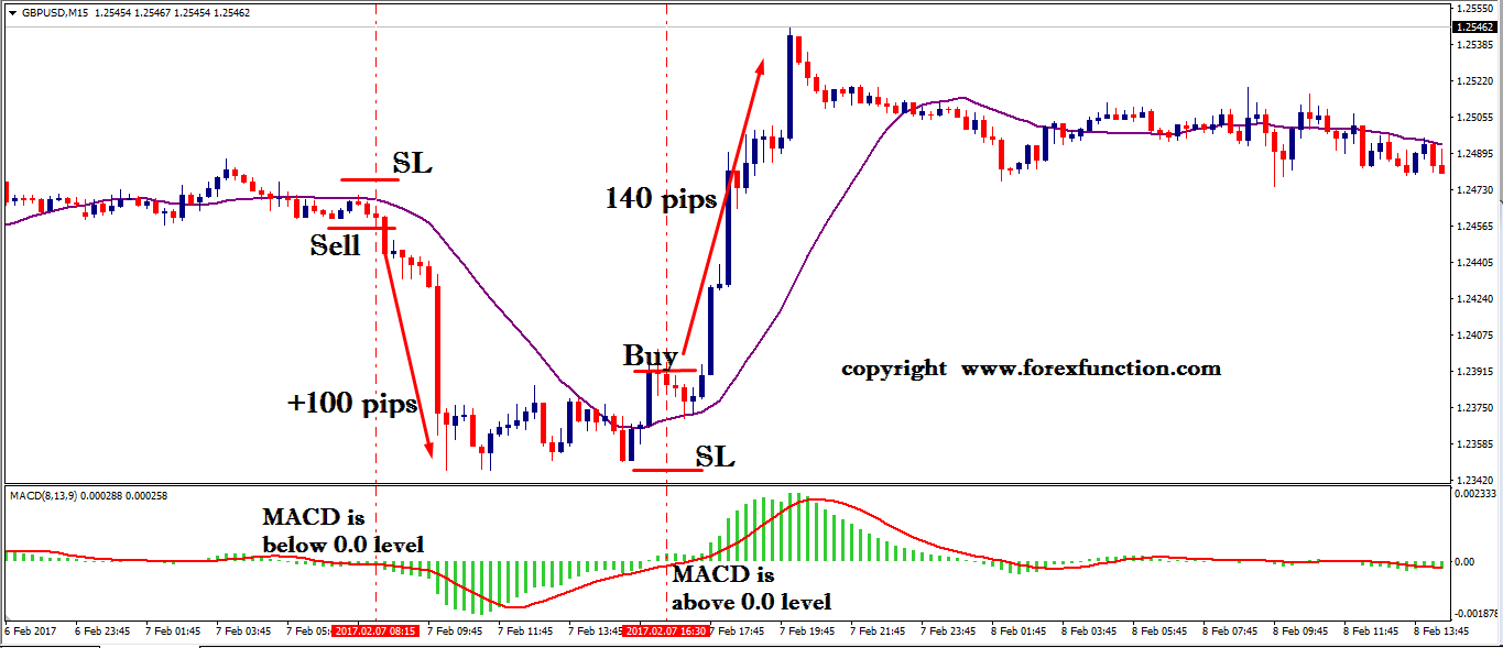 21 ema trading strategy