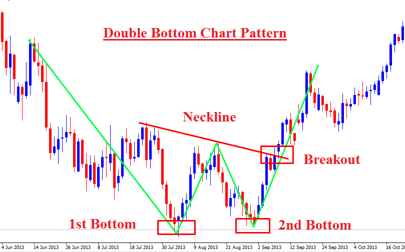 Diamond Bottom Chart Pattern