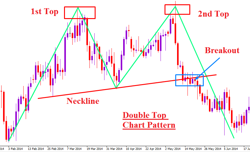 Double Top And Double Bottom Chart Patterns