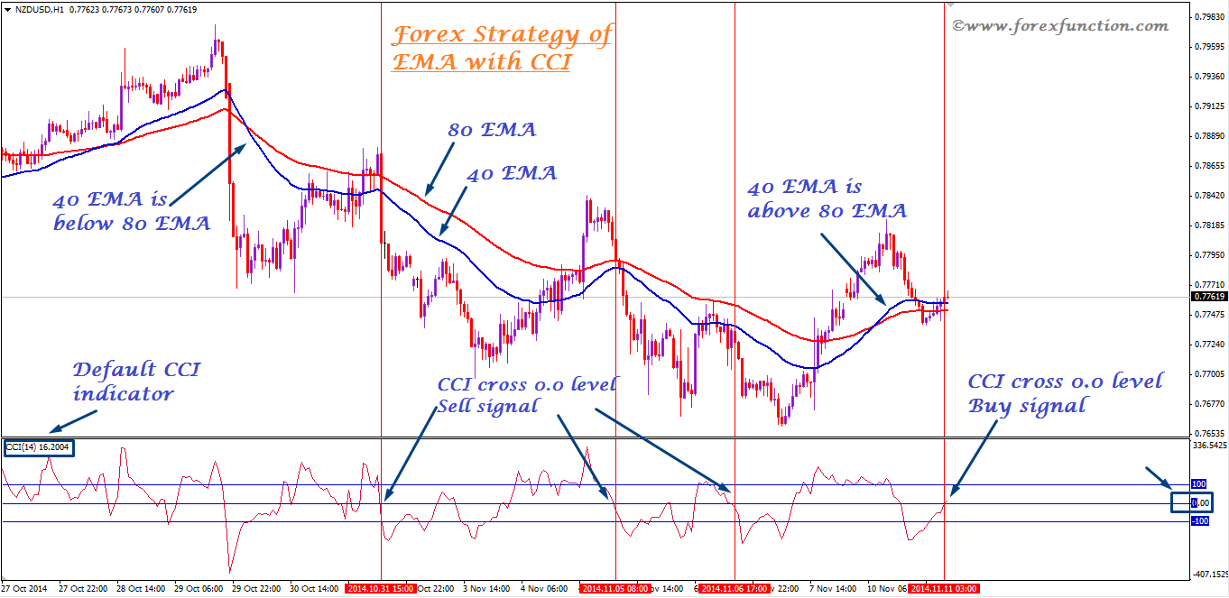 ema forex trading strategy