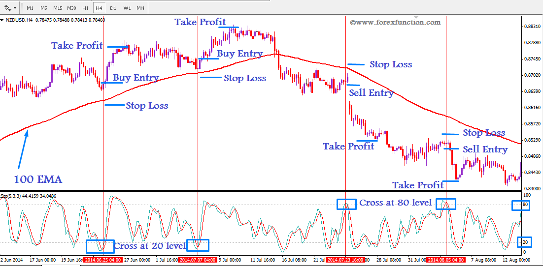 forex strategy daily time frame