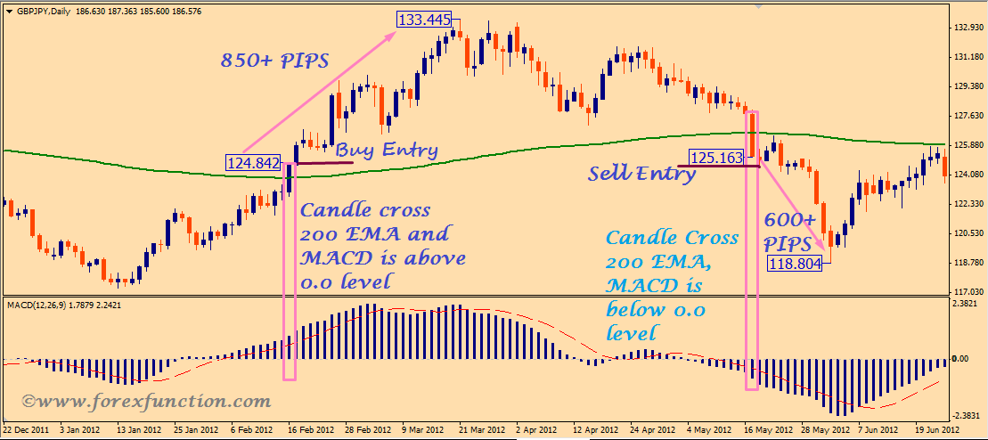 forex 200 moving average strategy