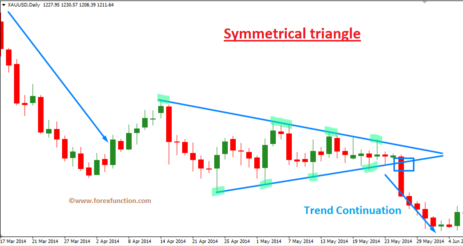 Symmetrical Triangle