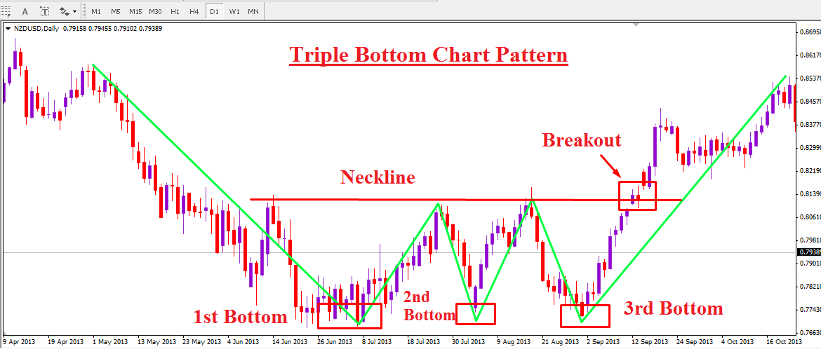 W Bottom Chart Pattern