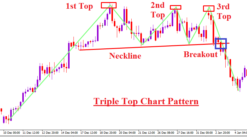 Double Top And Double Bottom Chart Patterns