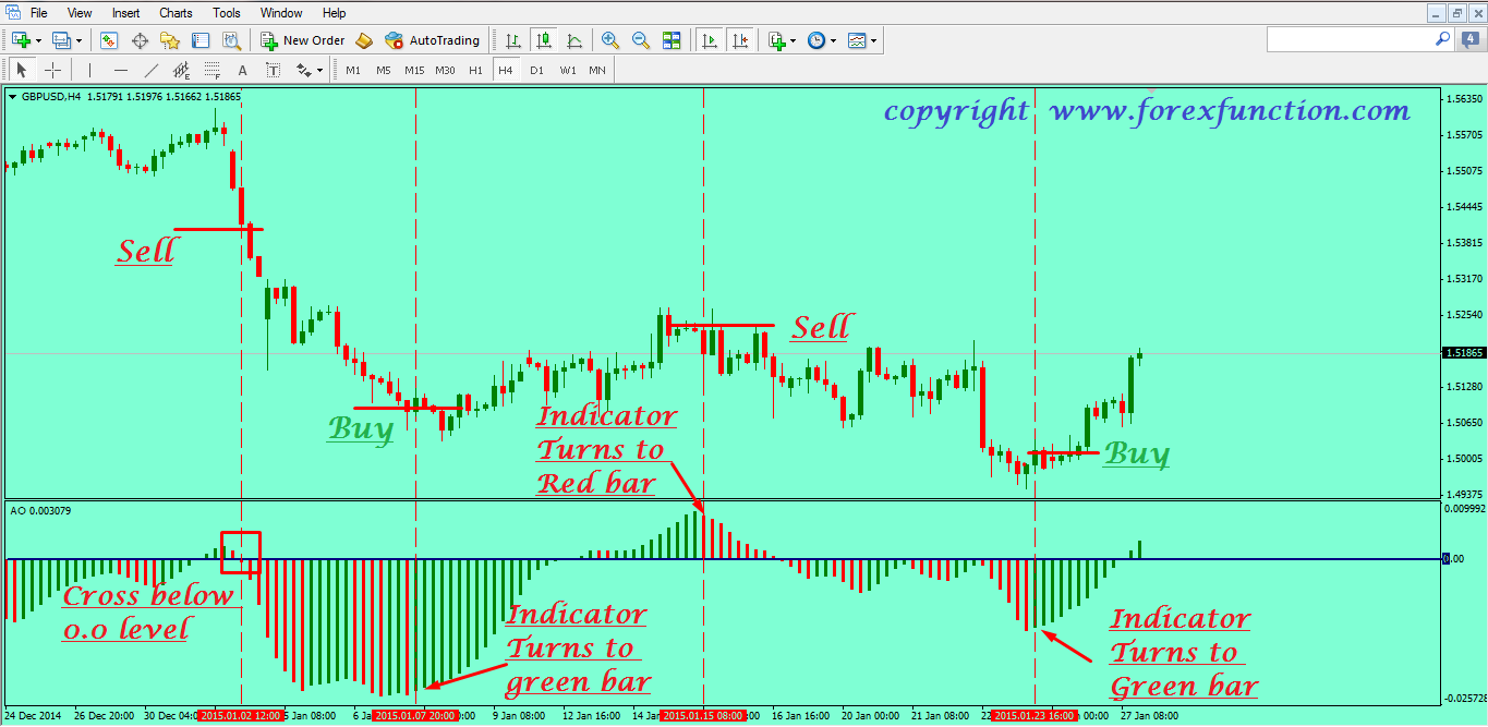 How to use awesome oscillator in binary options
