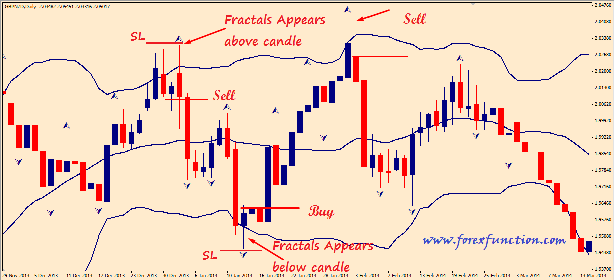 Bollinger Bands Forex Trading Strategy With Fractals