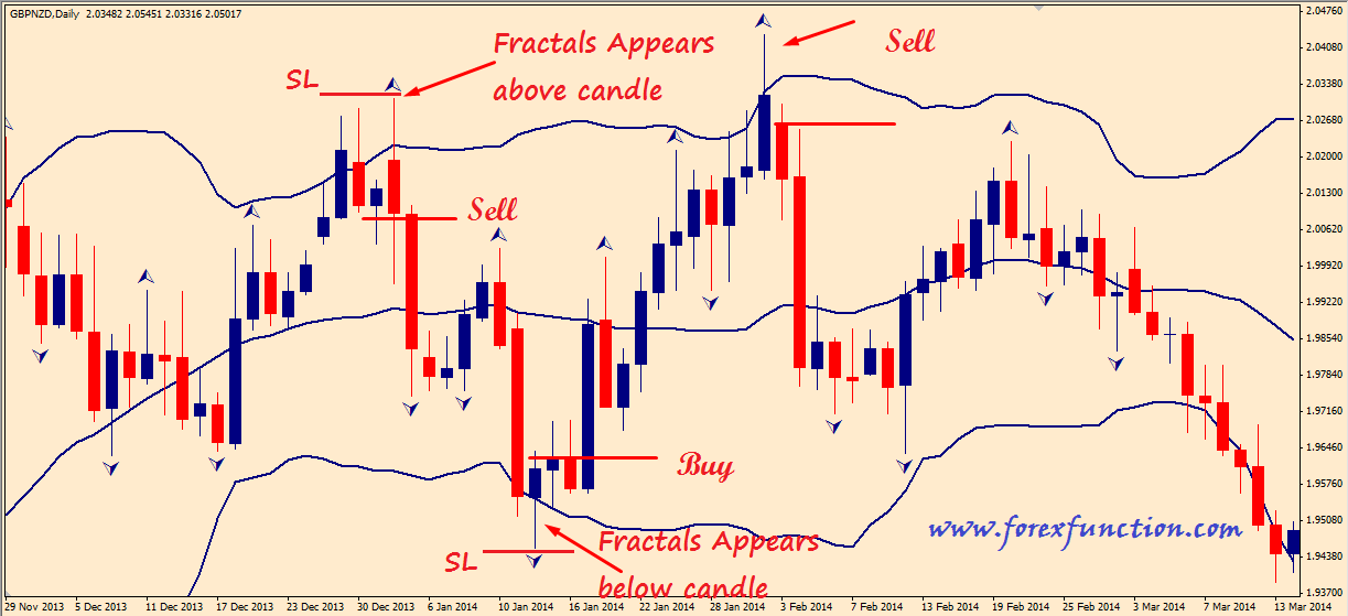 Free Bollinger Band Charts