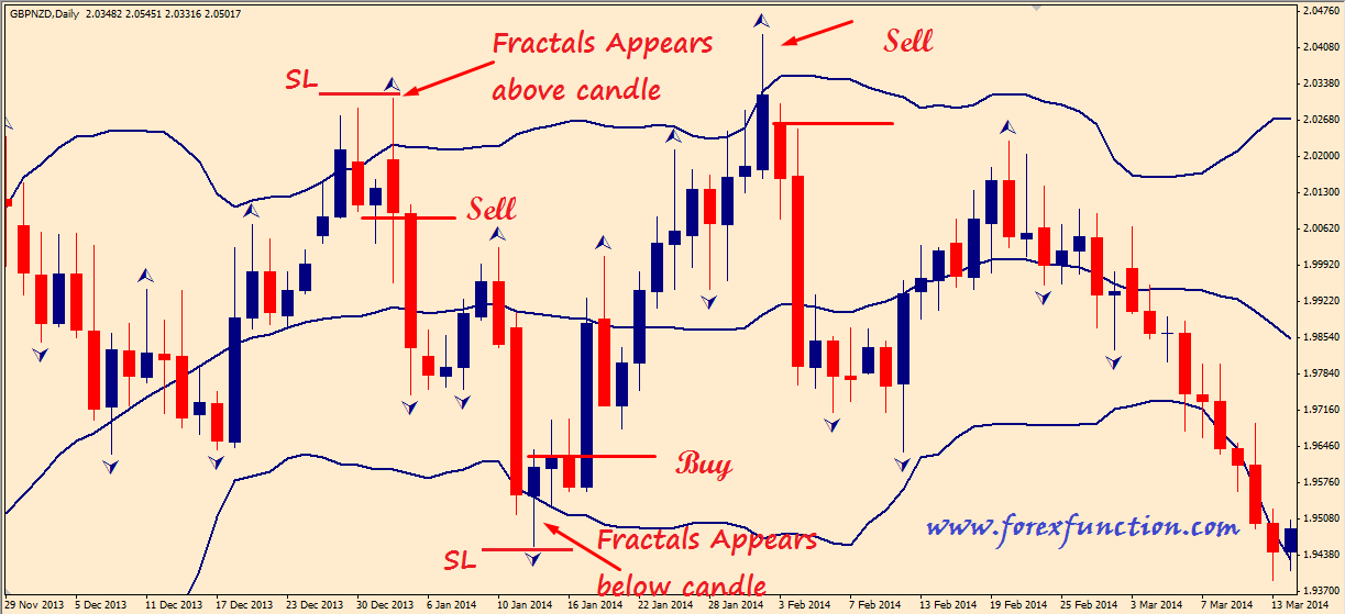 Bollinger Band Charts Free