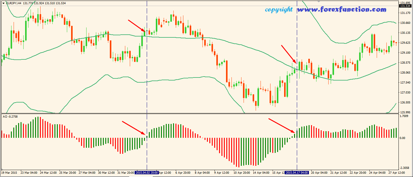 awesome oscillator trading strategy