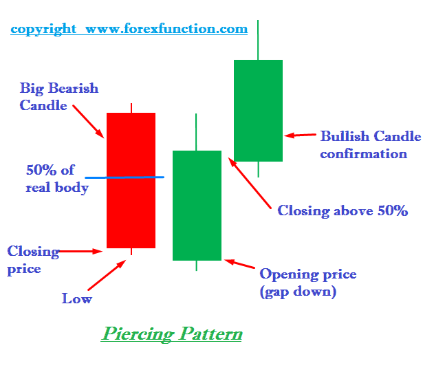 Piercing candlestick pattern forex