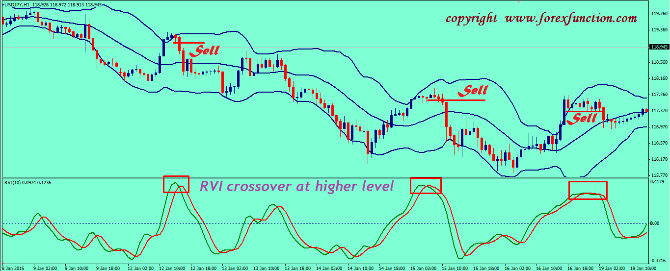 bollinger-bands-and-rvi-trading-strategy-sell-process