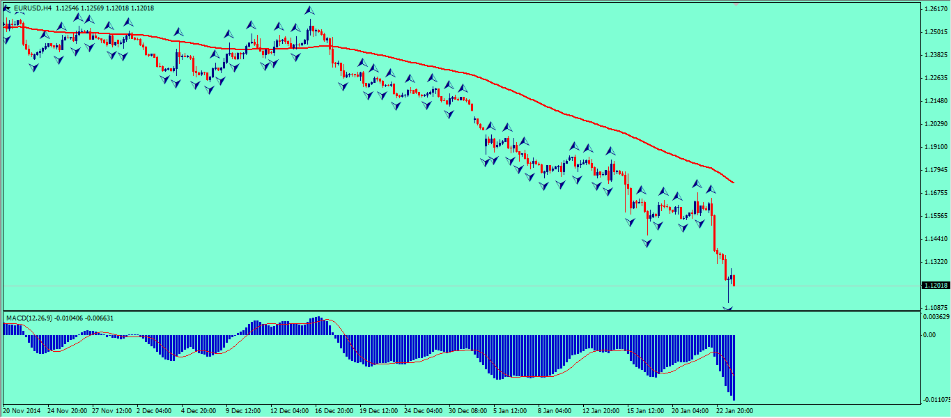 different-indicator-setup-process