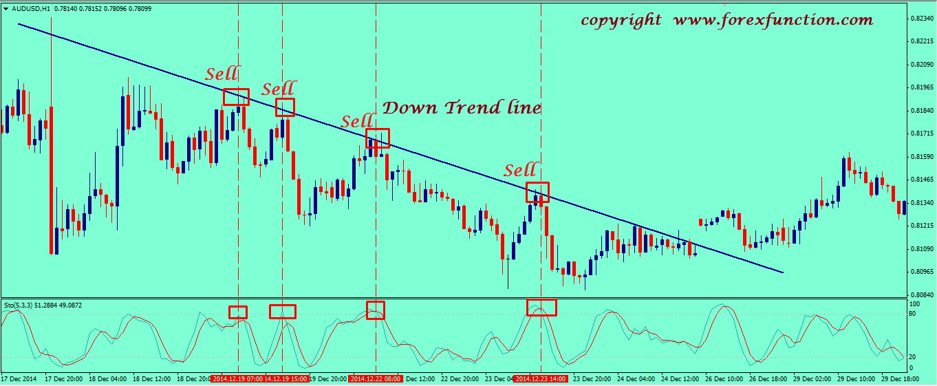 stochastics trading strategies