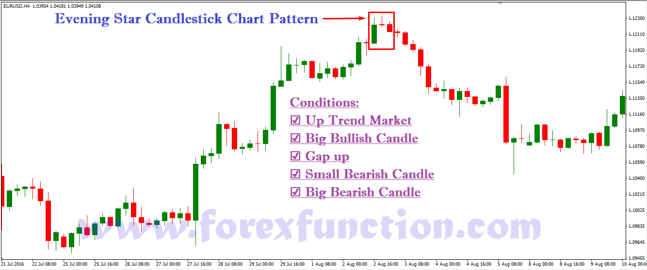 Evening Star Candlestick Chart