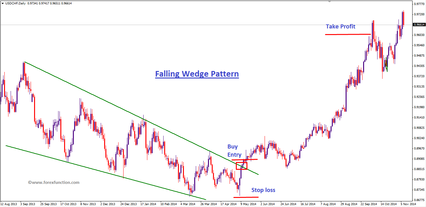 forex falling wedge pattern