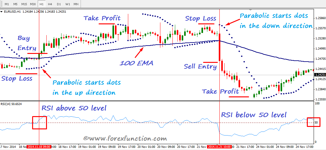 Forex Trading Strategy With Ema Parabolic Sar And Rsi