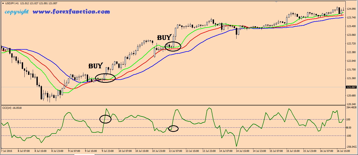 alligator indicator trading strategy