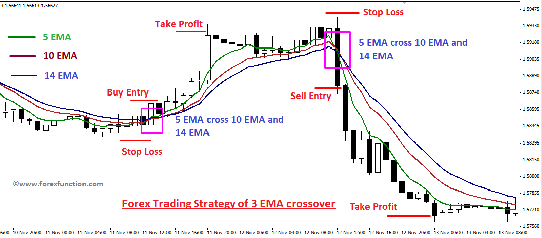 forex ema stratégia