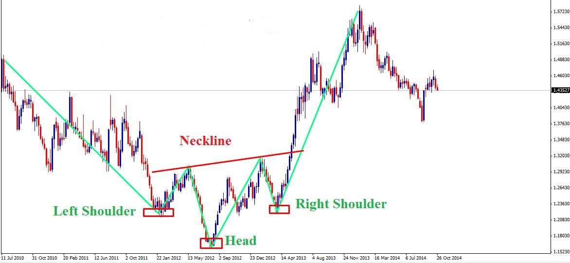 Trading head and shoulders forex
