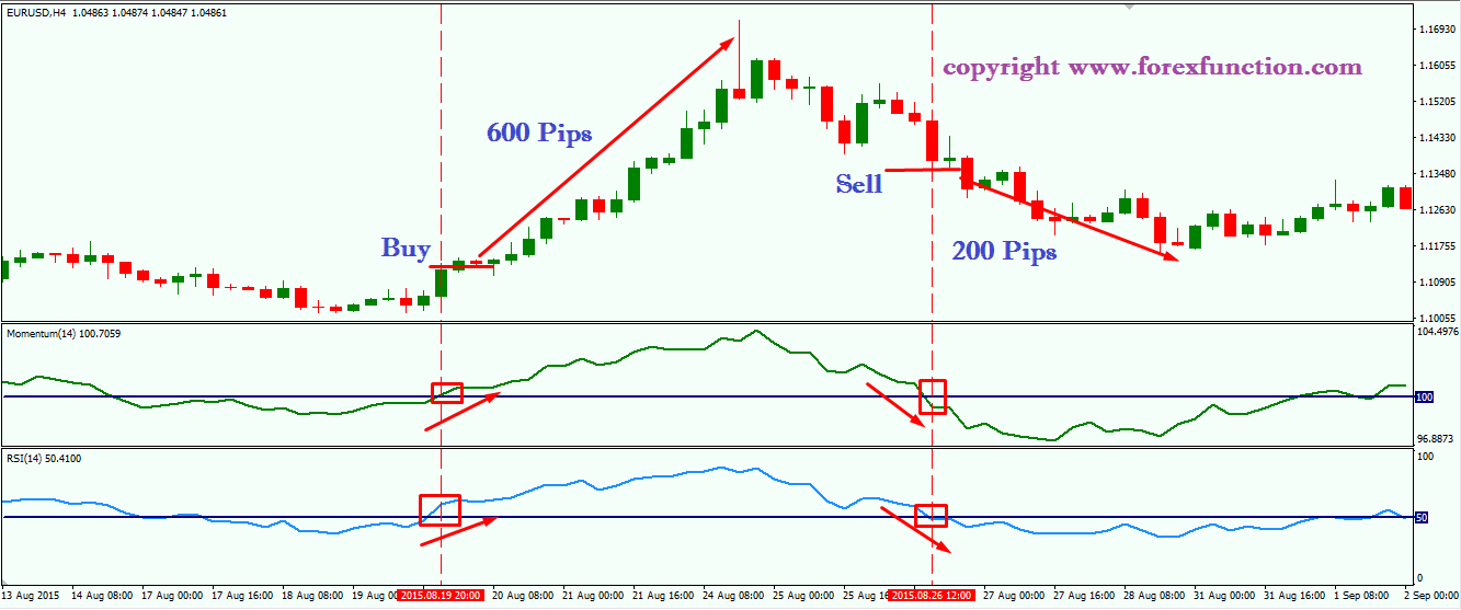 high-profitable-trading-strategy-with-rsi-&-momentum-indicator