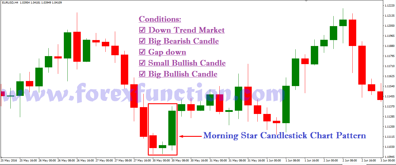 Morning star candlestick forex