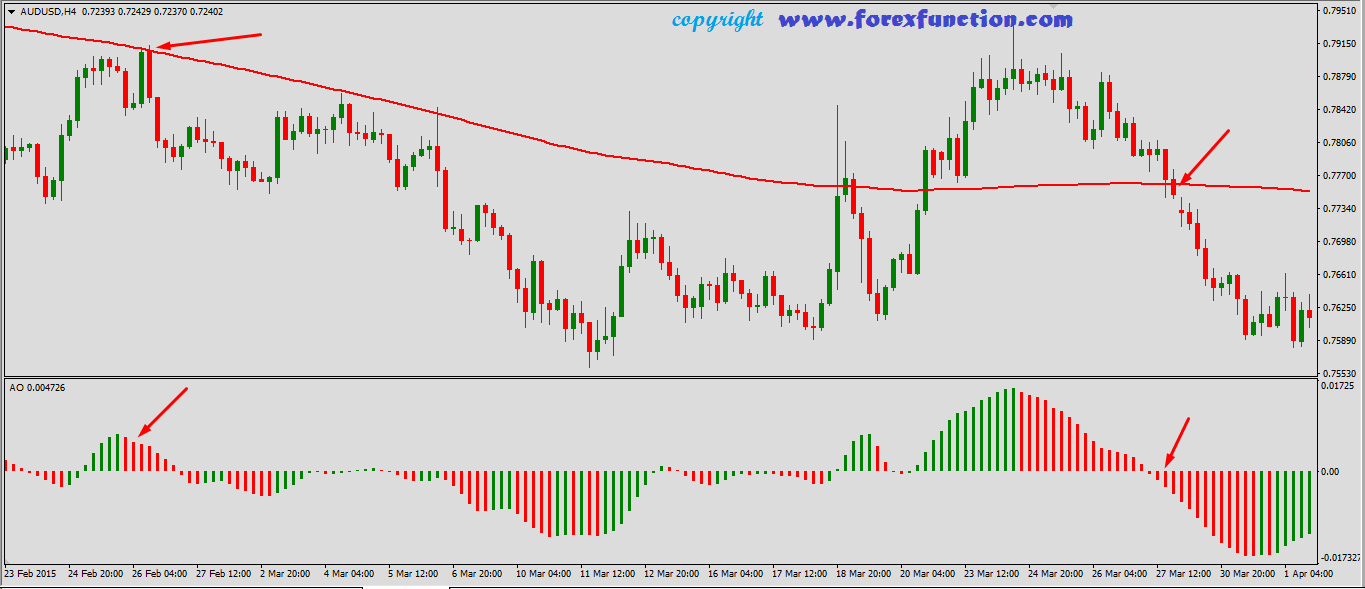 forex 200 moving average strategy