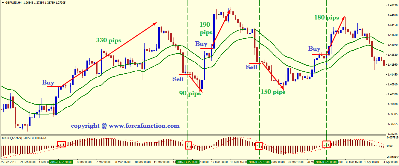 Ema Chart Indicator