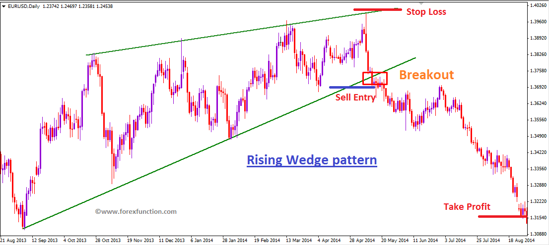 Ascending wedge forex