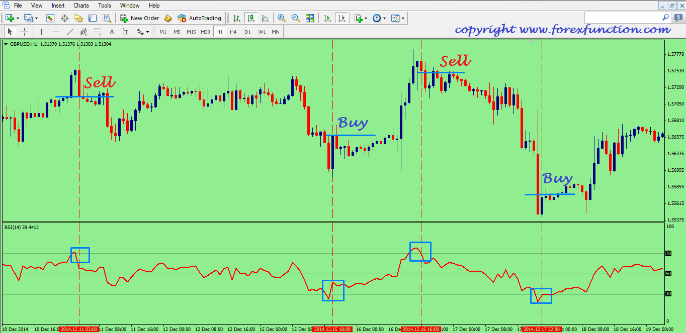 rsi indicator trading strategy