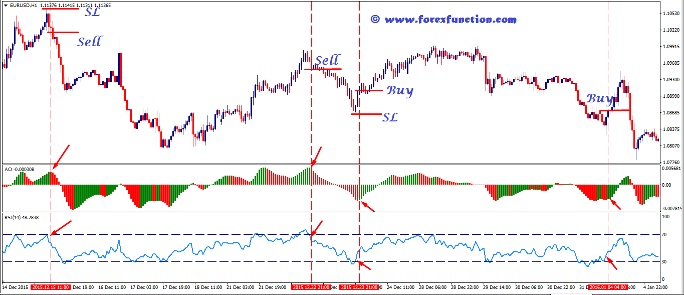 RSI Trading Strategy with Awesome Oscillator