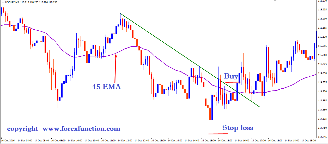 Does every timeframe function the same forex