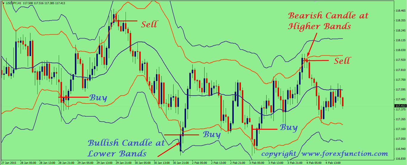 using bollinger bands intraday trading