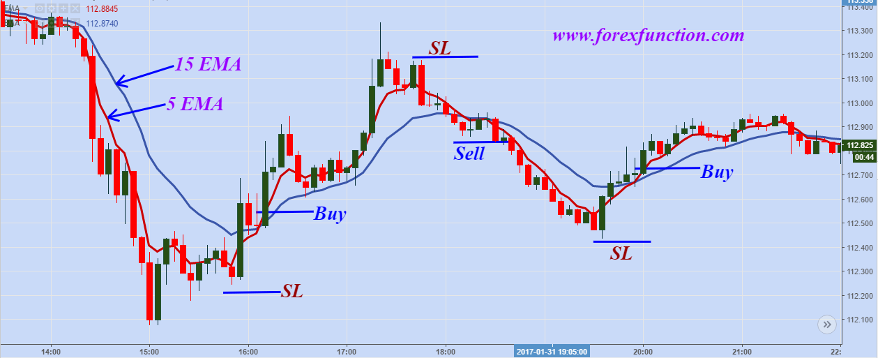 simple-scalping-strategy-of-5-&-15-ema-crossover