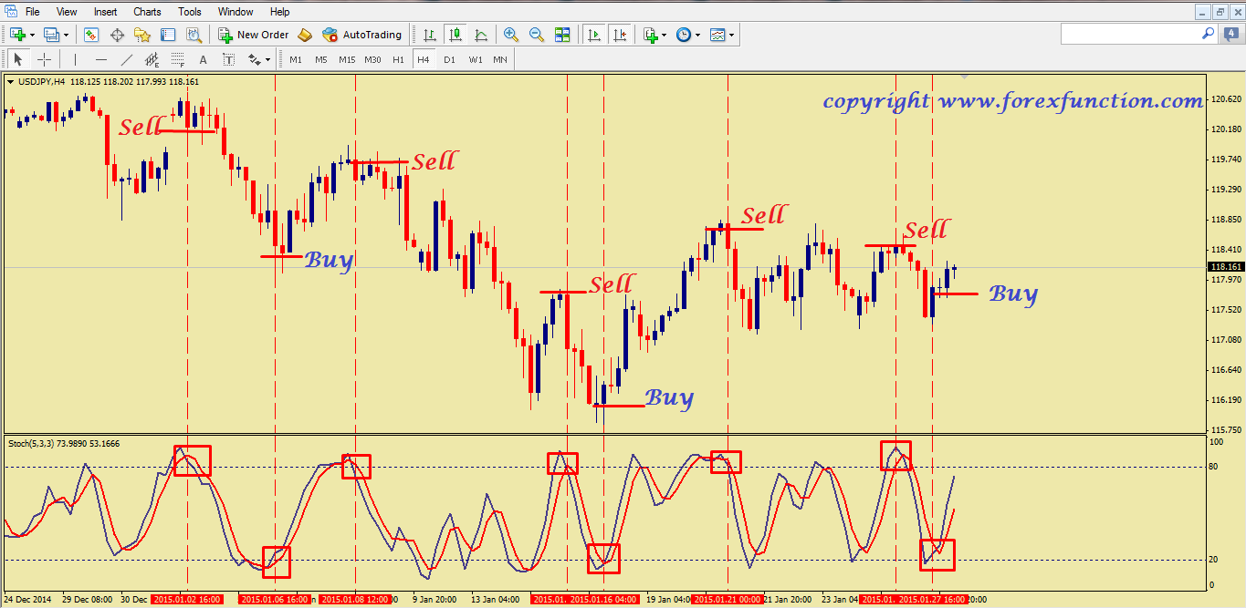 stochastic indicator in forex trading