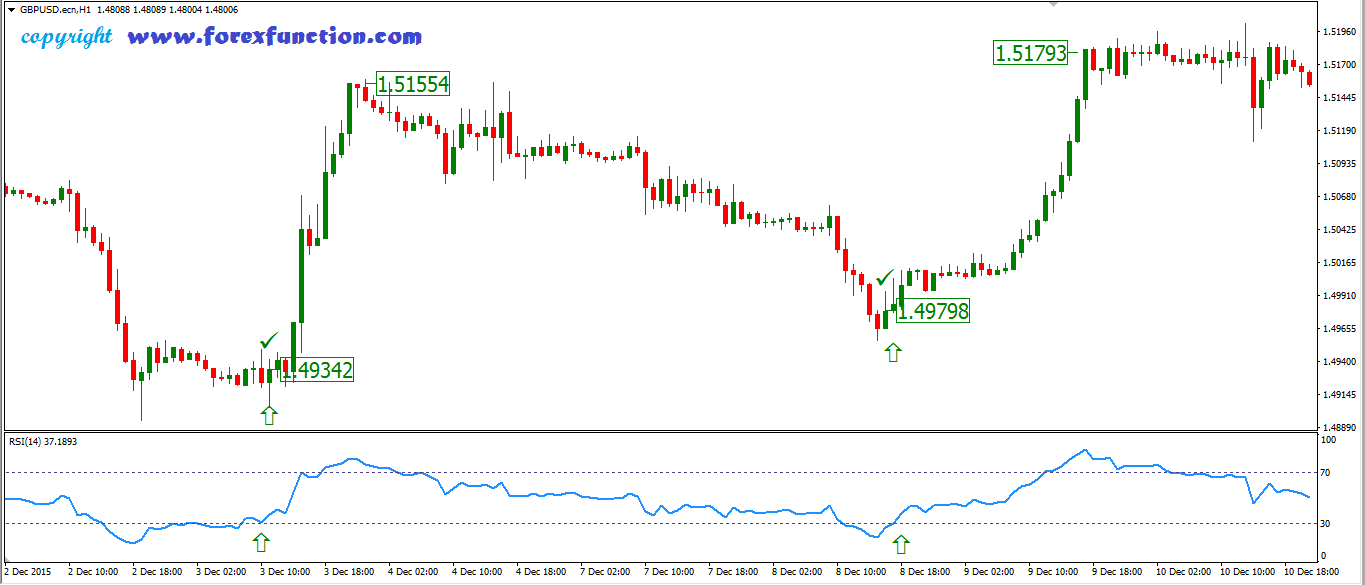 Rsi forex strategy