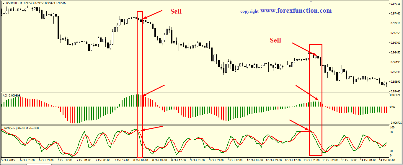 trading indicators stochastics