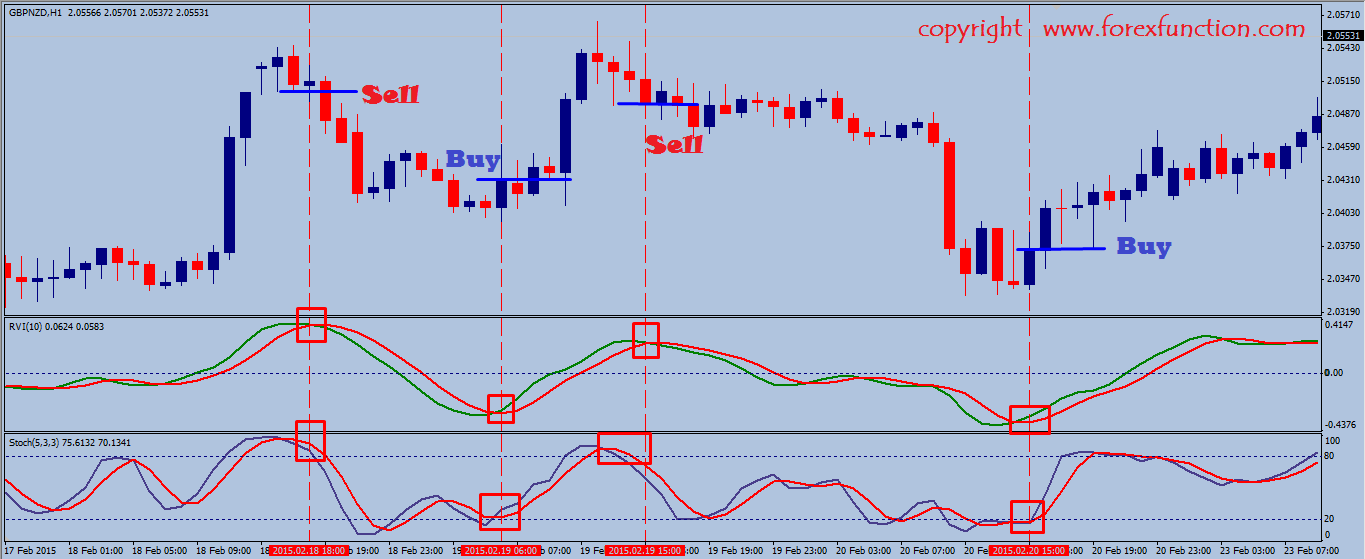 stochastic-and-rvi-trading-strategy