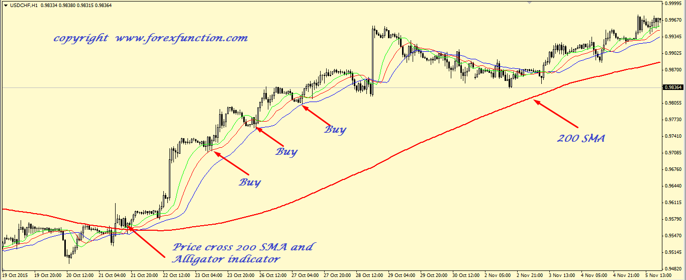 alligator-trading-strategy