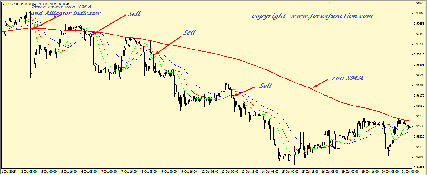 forex alligator strategia