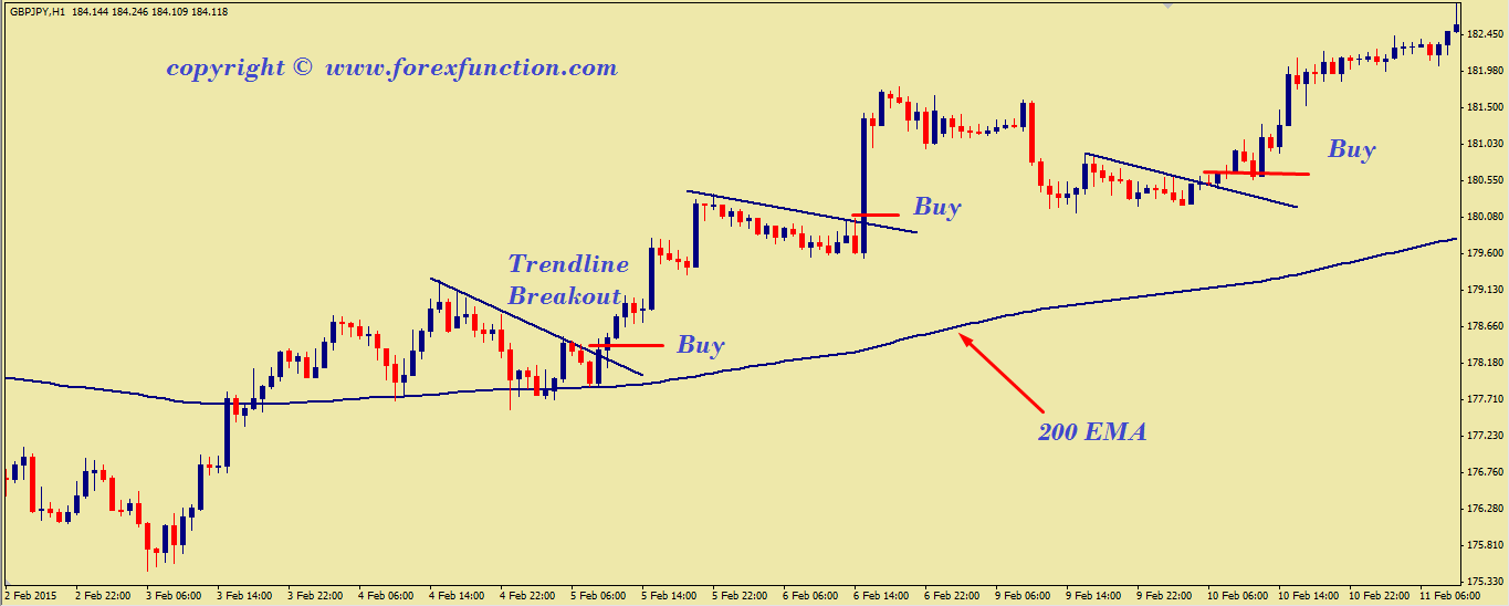 Trendline Breakout Trading Strategy With 200 Ema