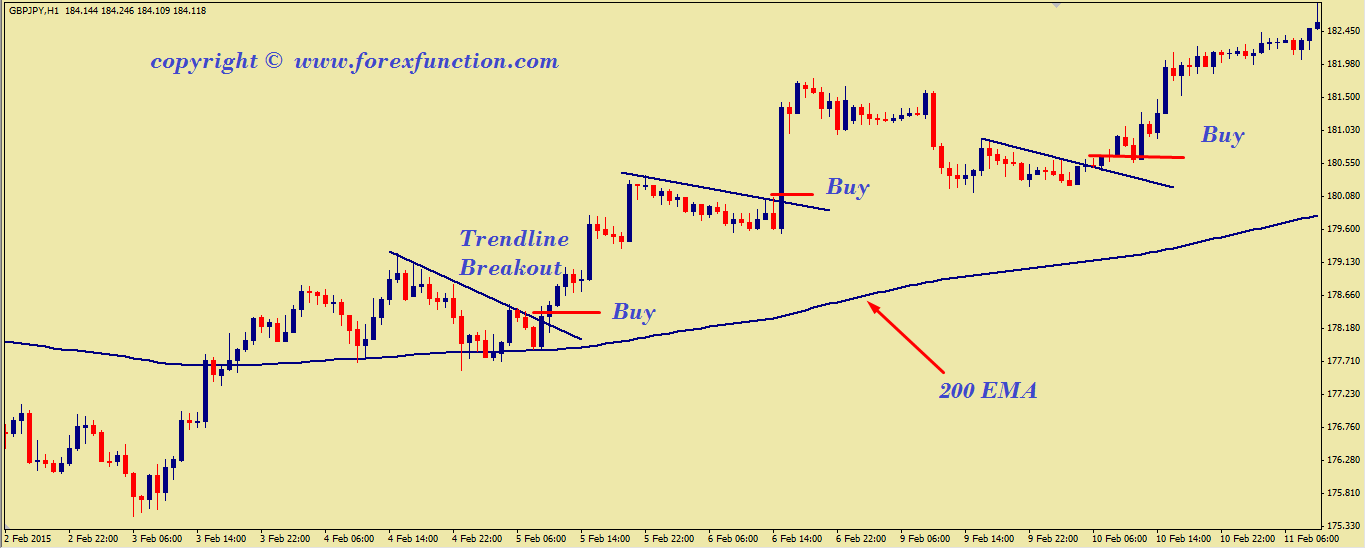 trading strategies using trend lines