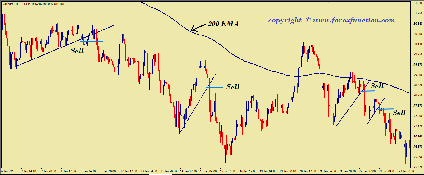 150 ema forex strategy