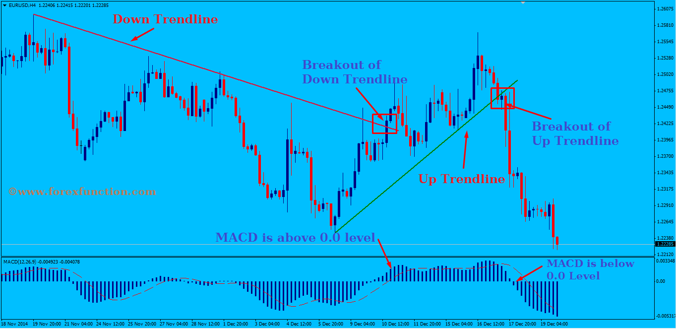 Does every timeframe function the same forex