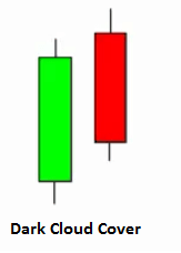 Dark Cloud Cover Candlesticks Patterns