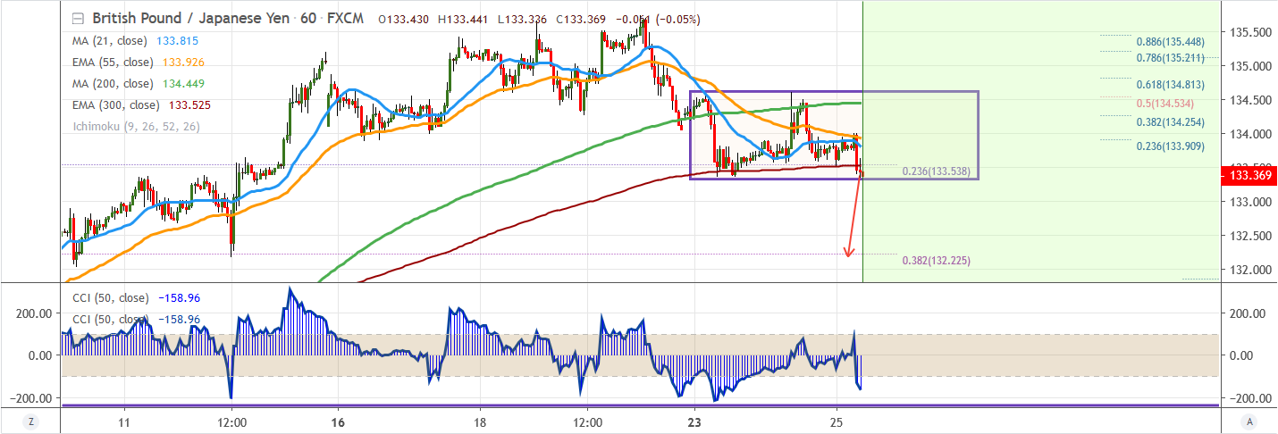 Gbp Jpy 5 Min Chart